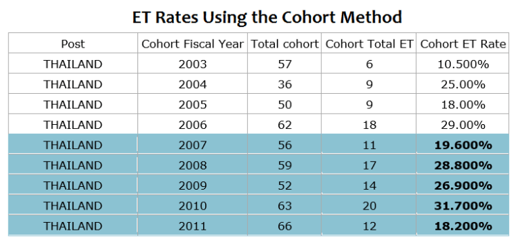 ET Rates Using Cohort Method2