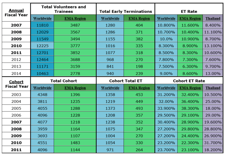 Total ET Cohort VTTR